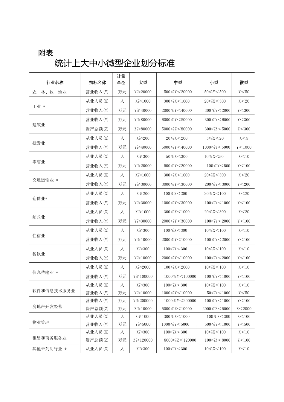上大中小微型企业划分标准.docx_第1页
