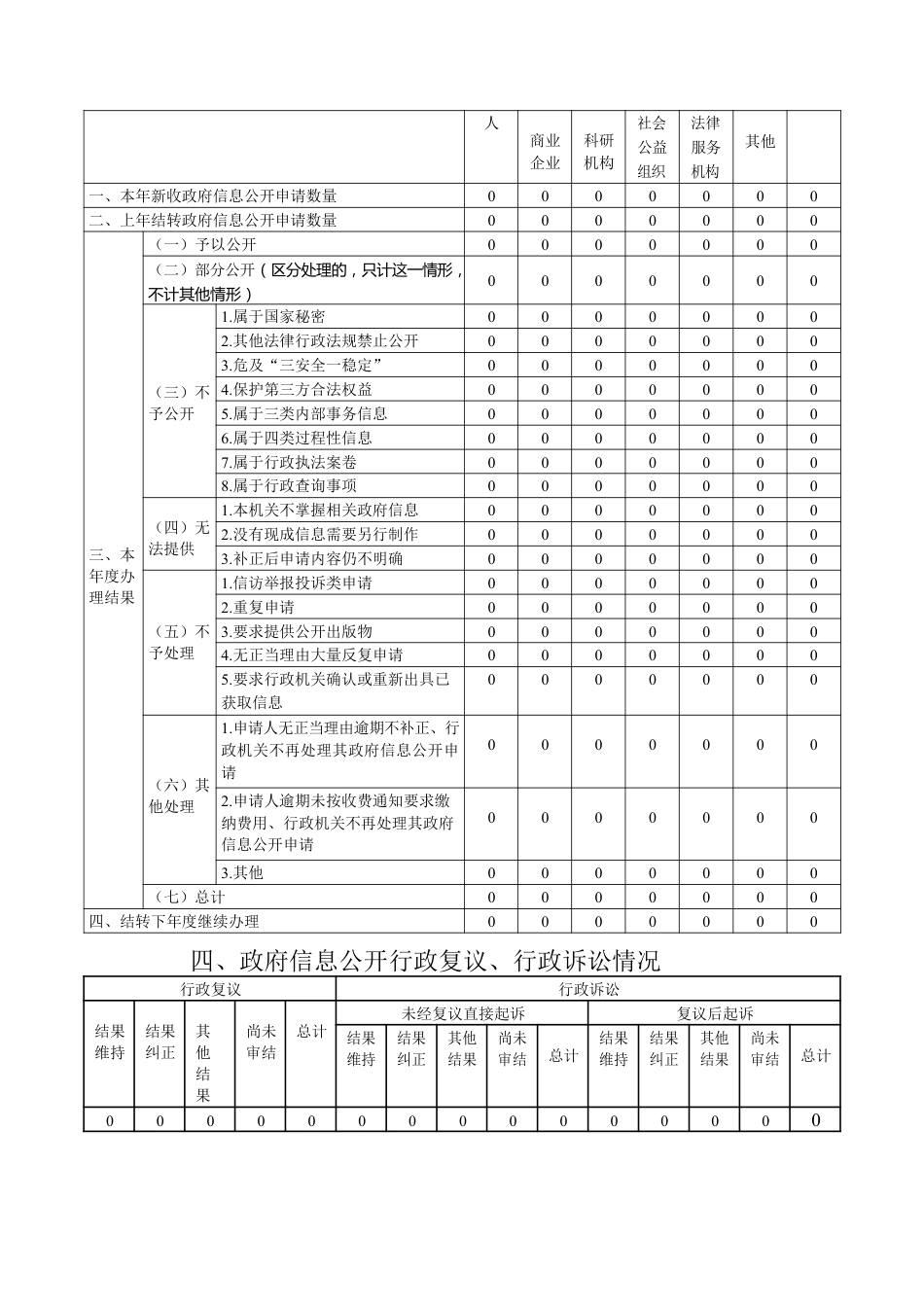 乡人民政府2022年政府信息公开工作年度报告.docx_第3页