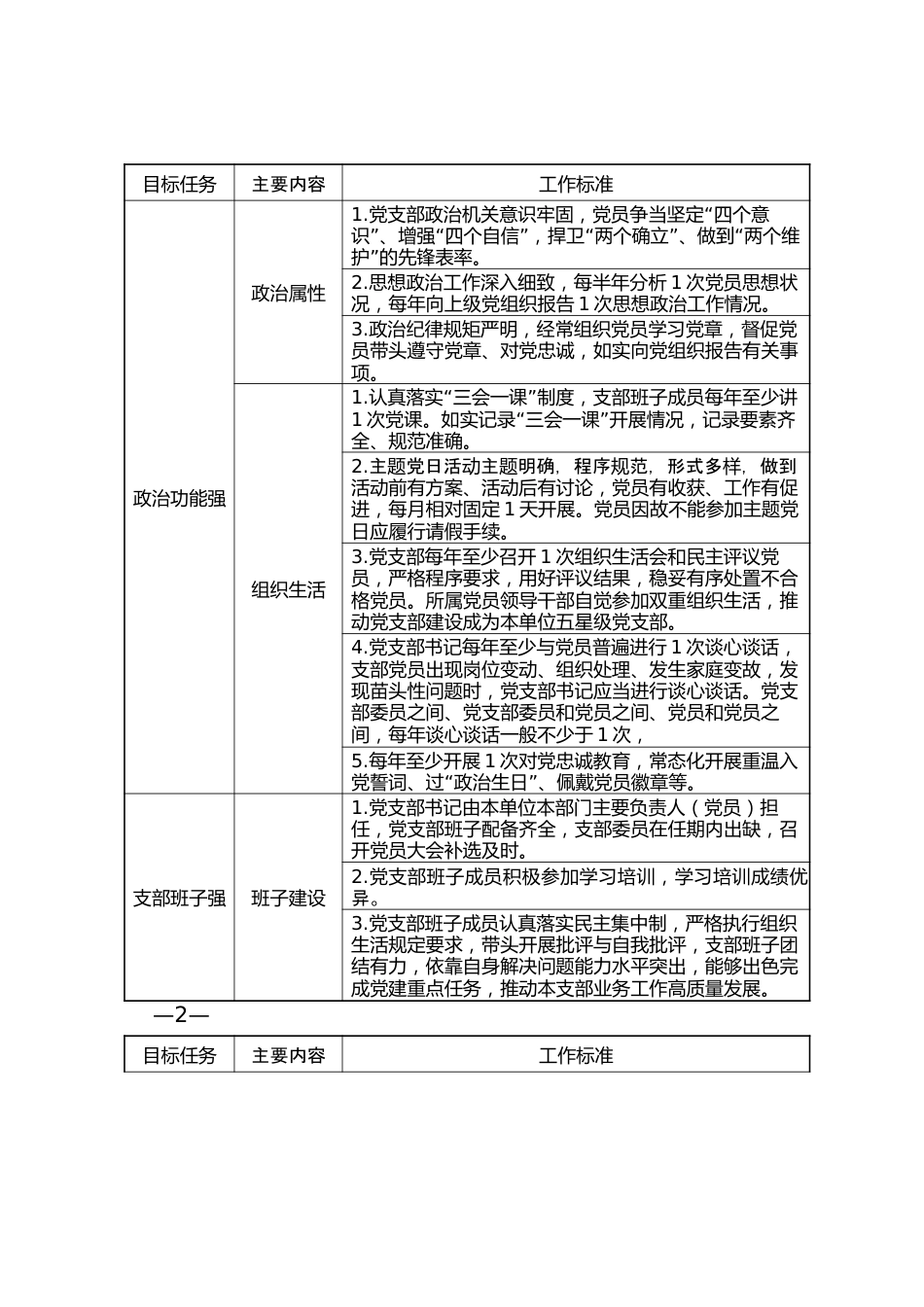 XX市城市管理局“四强”支部创建申报表.docx_第2页