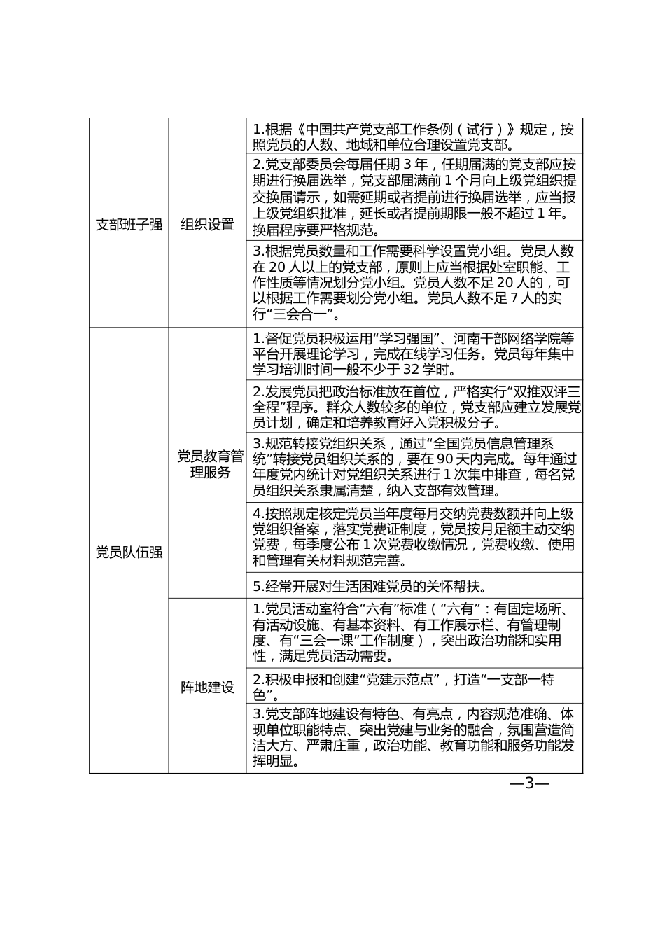 XX市城市管理局“四强”支部创建申报表.docx_第3页