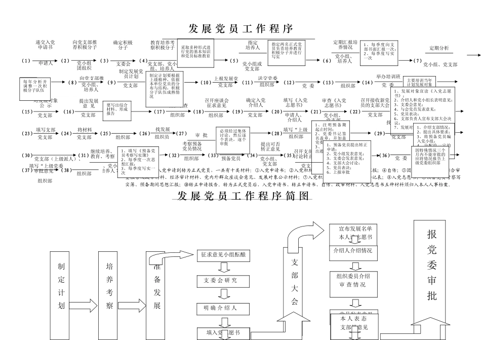 发展党员工作流程.doc_第1页