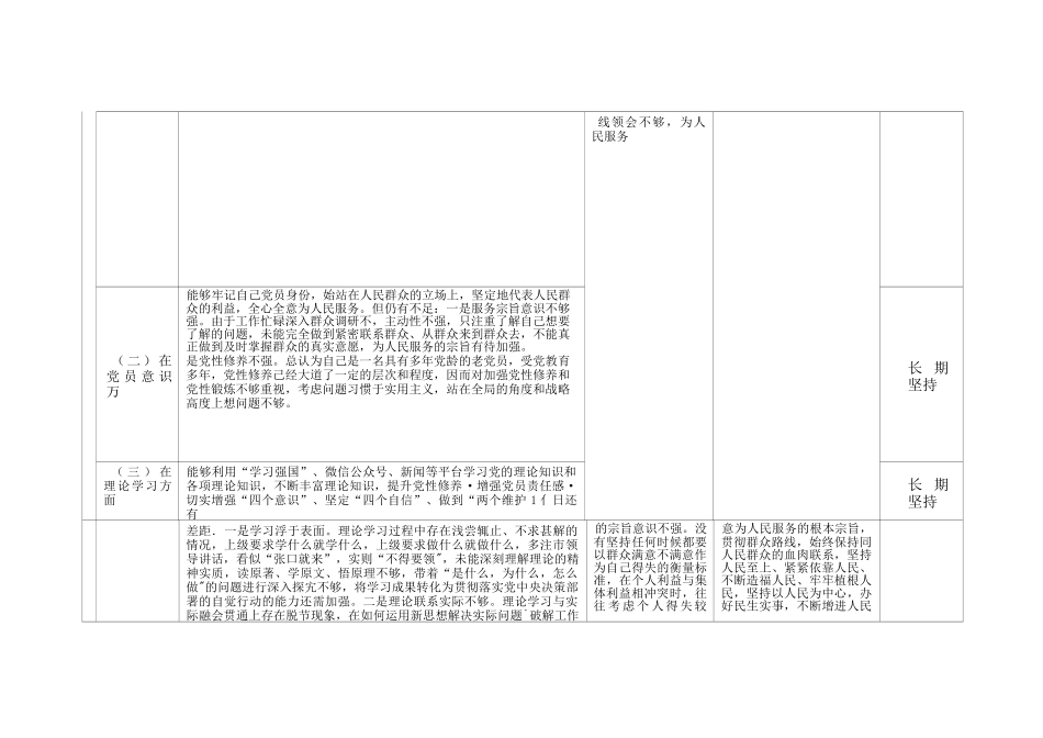 6份_对照政治信仰、党员意识、理论学习、能力本领、作用发挥、纪律作风2022年度组织生活会个人对照查摆存在的问题整改清单.docx_第2页