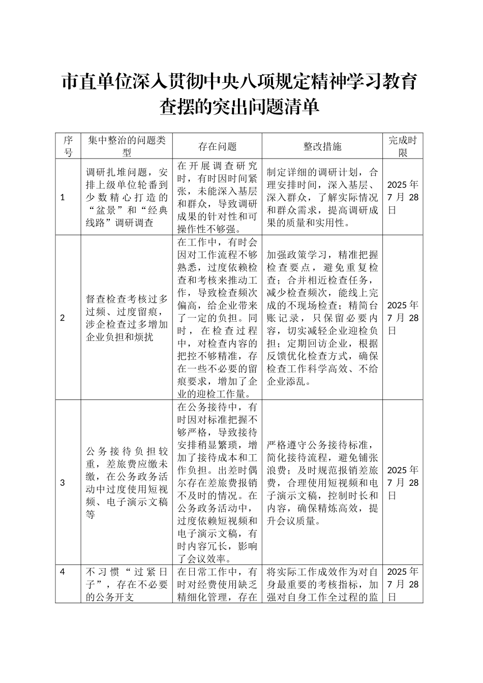 市直单位作风建设深入贯彻xxx精神学习教育查摆的突出问题清单20250425.docx_第1页