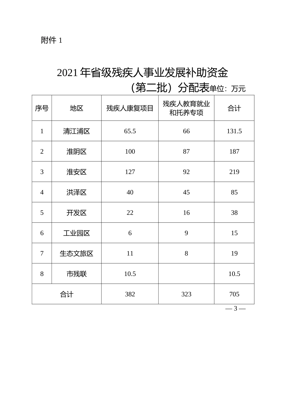 关于下达 2021 年省级残疾人事业发展 补助资金的通知.docx_第3页