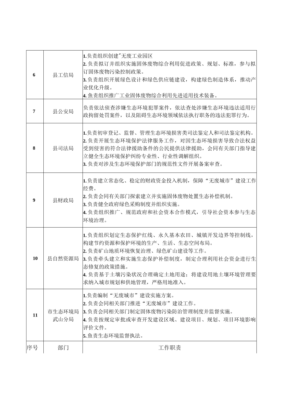 “无废城市”建设责任清单.docx_第2页