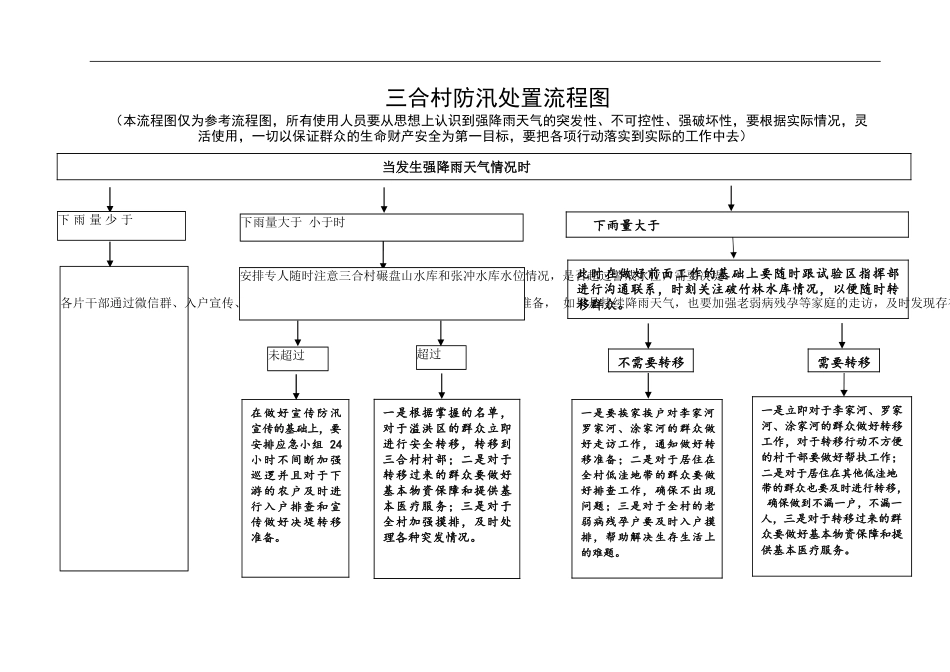 三合村防汛处置流程图.docx_第1页