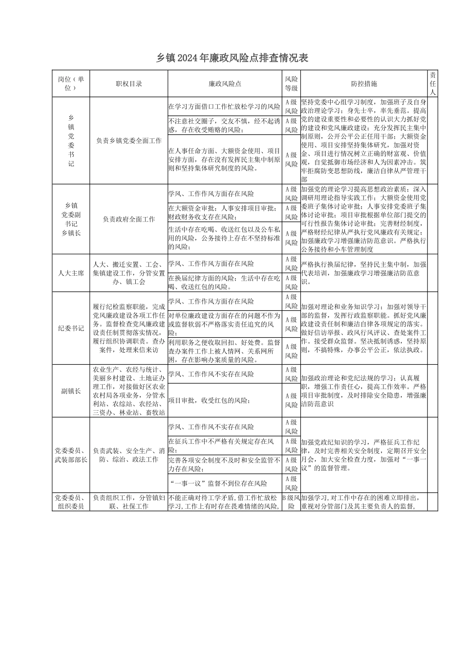 乡镇2024年廉政风险点排查情况表.docx_第1页