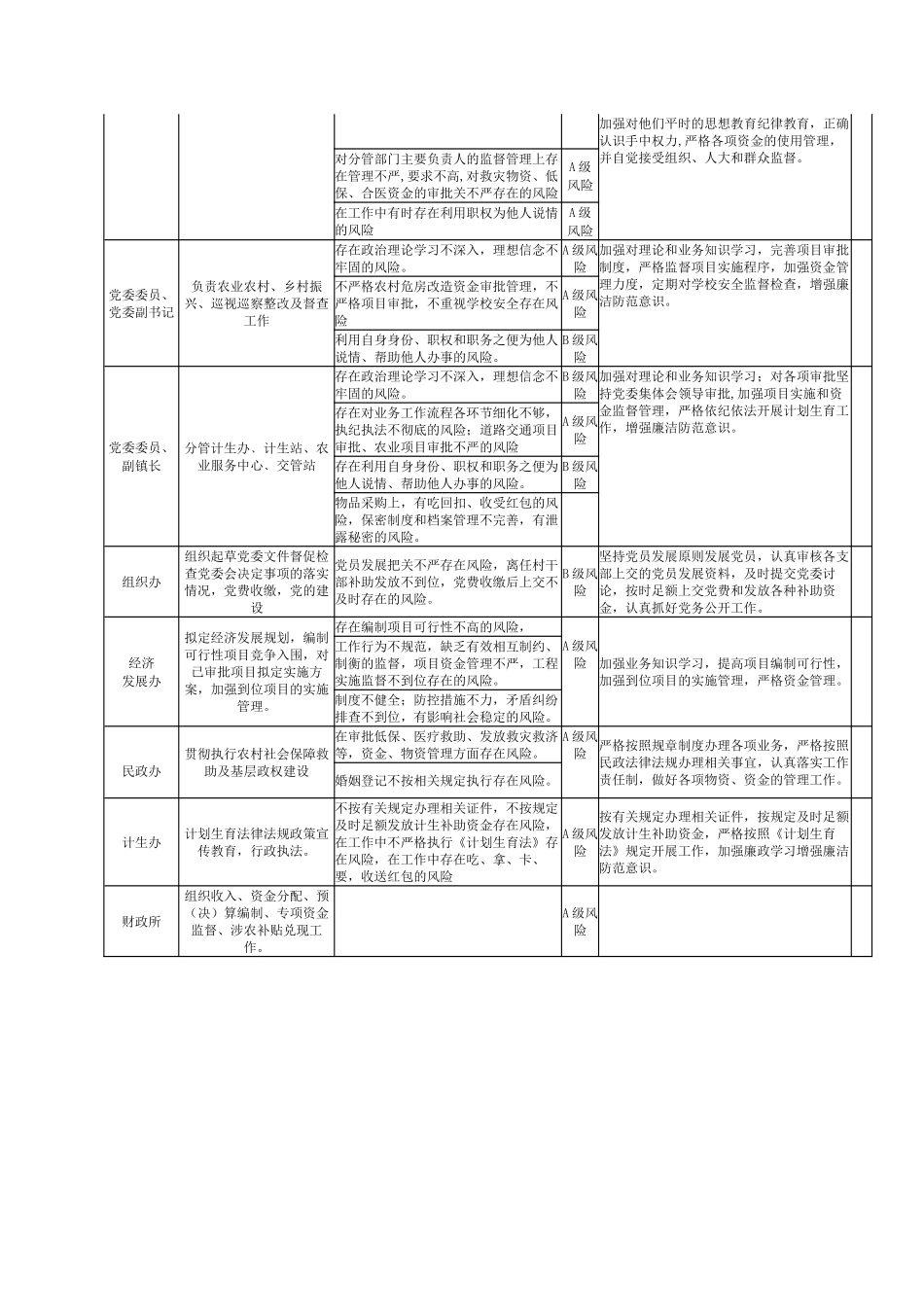 乡镇2024年廉政风险点排查情况表.docx_第2页
