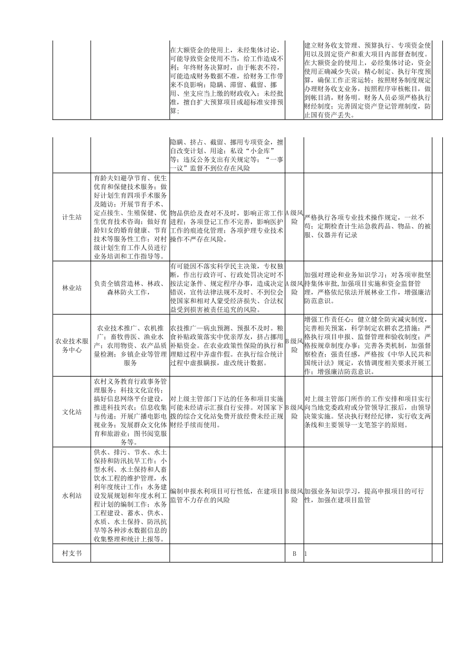 乡镇2024年廉政风险点排查情况表.docx_第3页