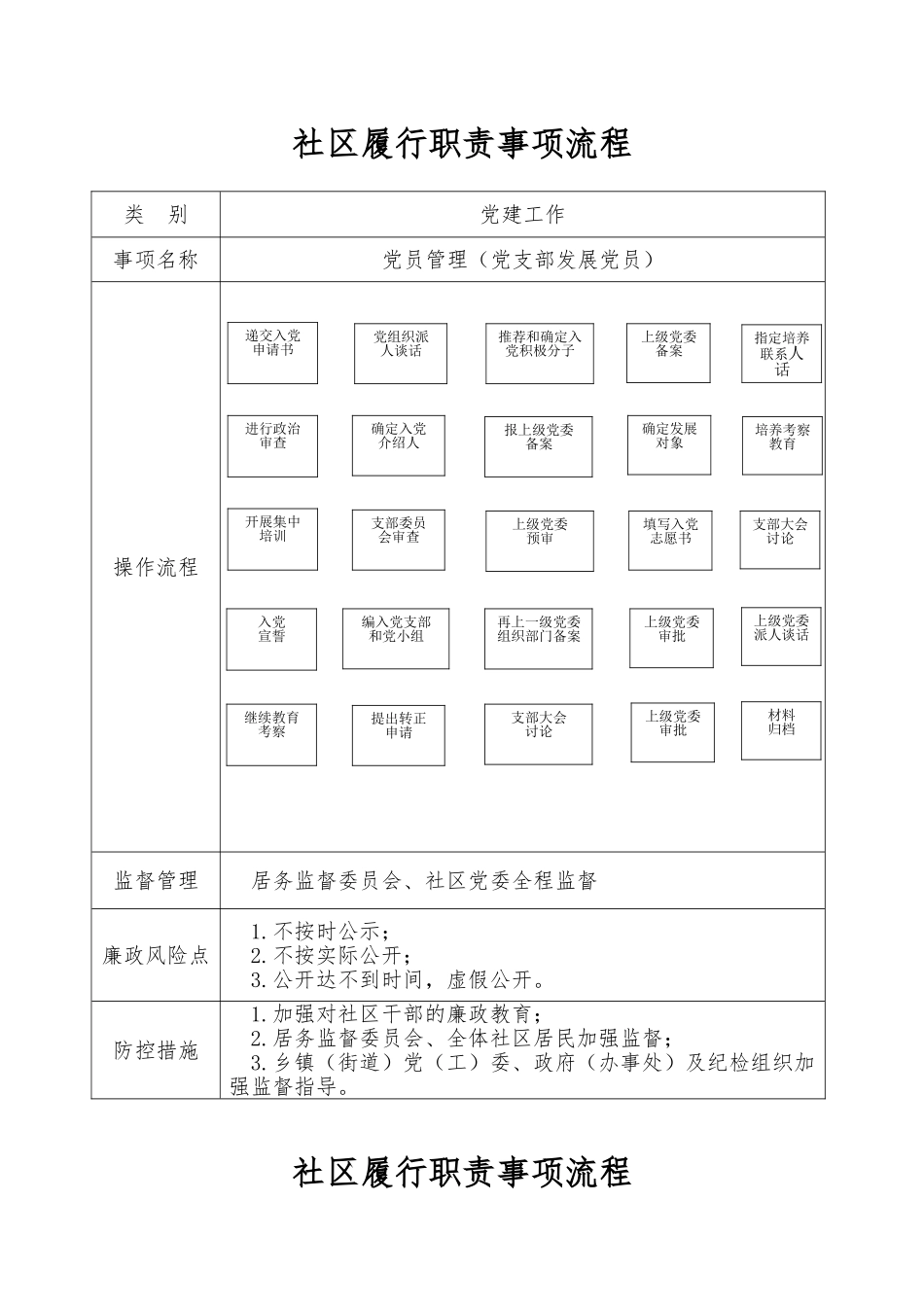 社区履行职责事项流程图54个（含党建工作流程图）.doc_第1页