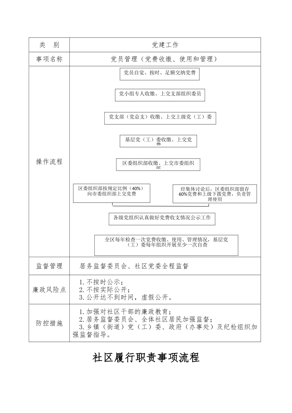 社区履行职责事项流程图54个（含党建工作流程图）.doc_第2页