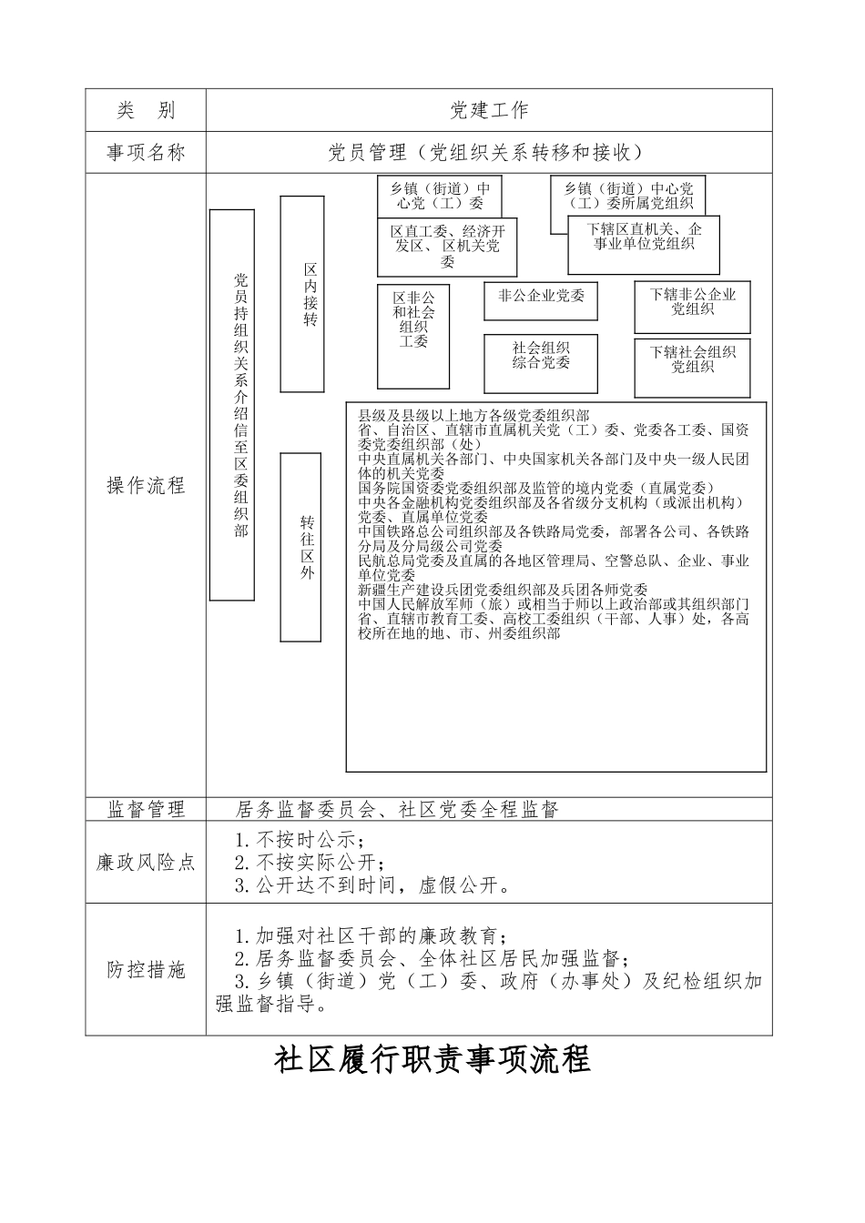 社区履行职责事项流程图54个（含党建工作流程图）.doc_第3页