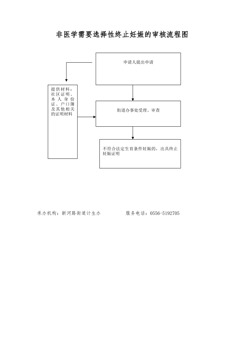 非医学需要选择性终止妊娠的审核流程图.doc_第1页
