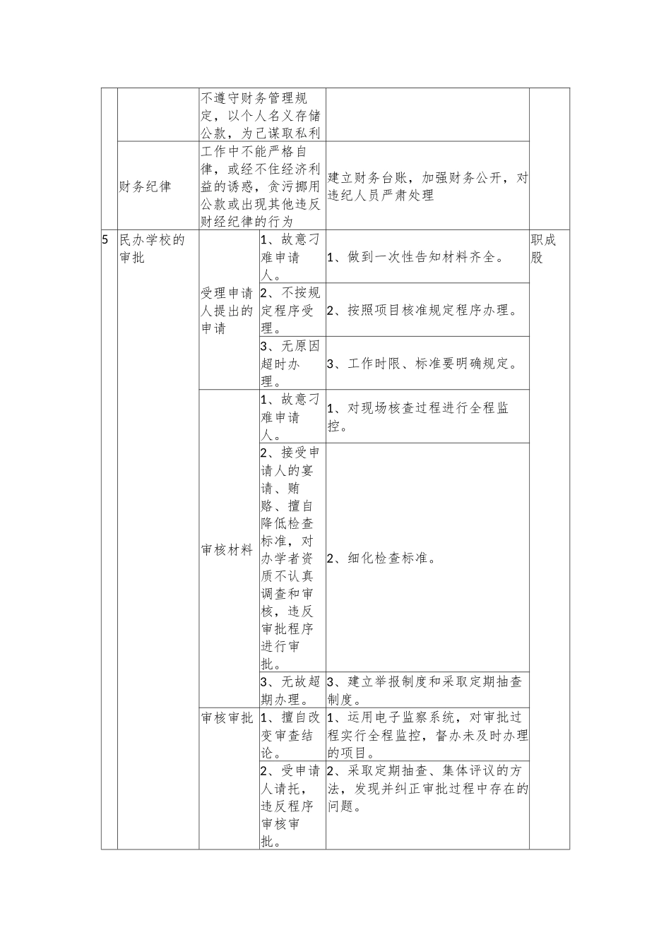 XX县教育局廉政风险点及防范措施目录表.docx_第3页