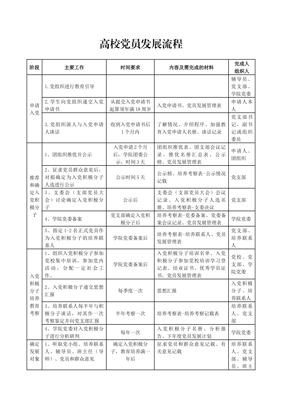 高校党员发展流程.docx_第1页